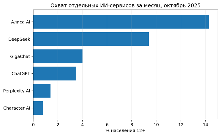 Рисунок 5. Охват отдельных ИИ-сервисов за месяц, октябрь 2025. Источник: Mediascope Cross Web [7].